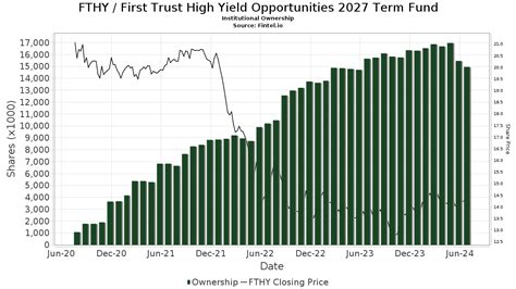 ftyhj|First Trust High Yield Opportunities 2027 Term Fund (FTHY).